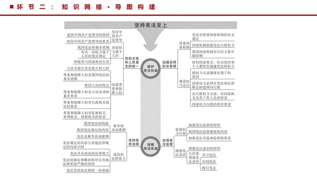 2026年中考道法一轮复习丨专题12 坚持宪法至上:探秘宪法魅力,共筑尊崇之基 第9张