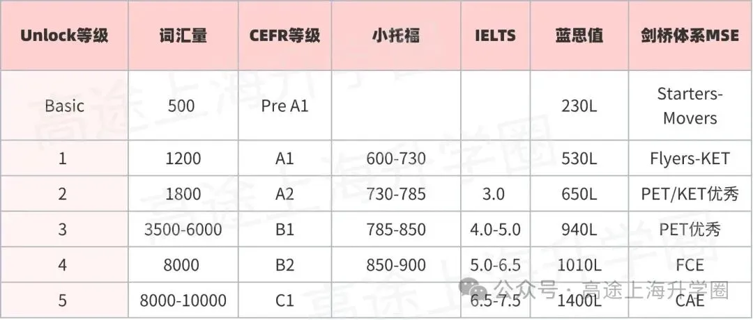 上海中考英语想逆袭?UNLOCK原版助你分数、能力双丰收! 第5张 上海中考英语想逆袭?UNLOCK原版助你分数、能力双丰收! 第5张