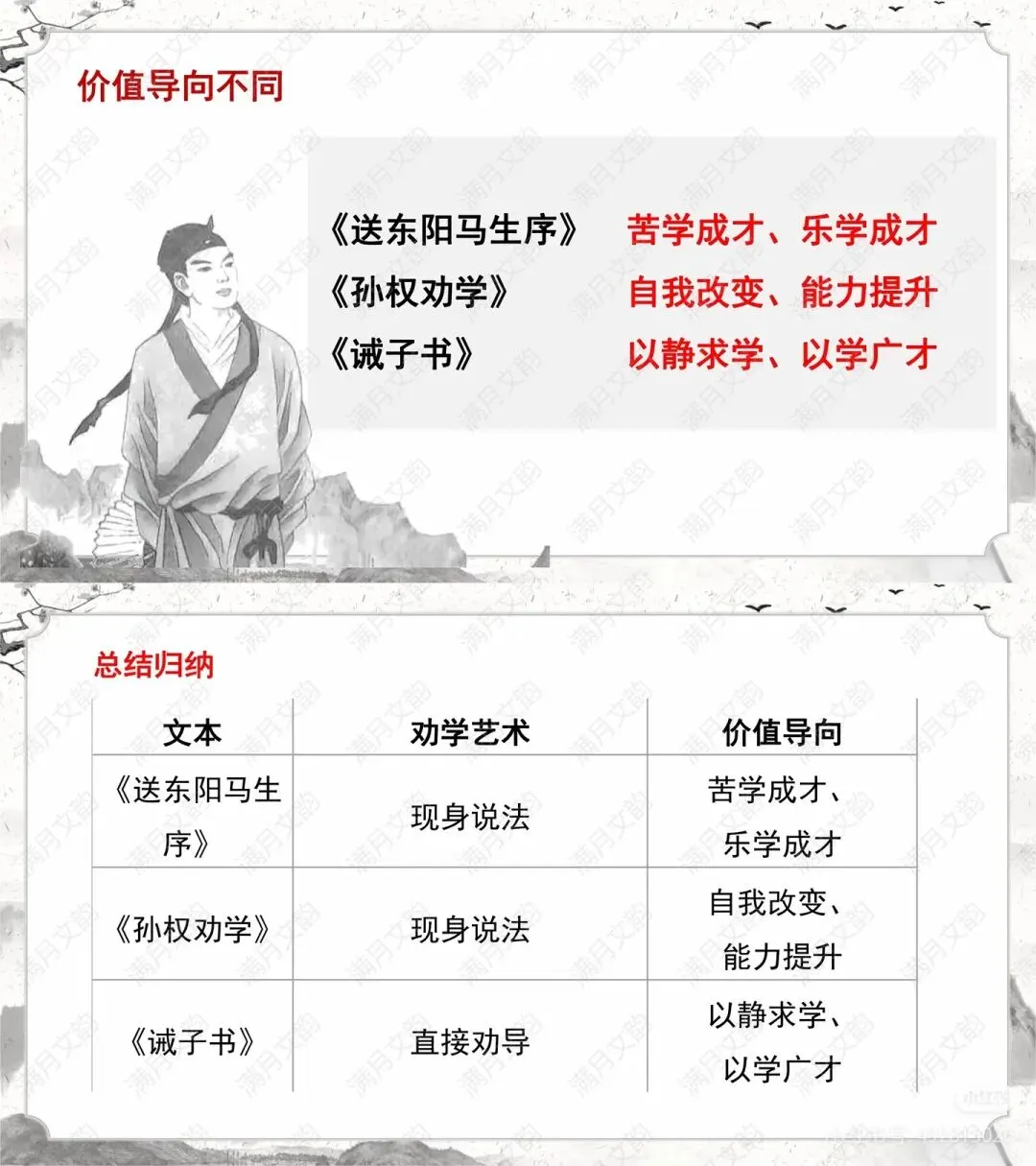 中考古诗文整合复习︳劝学、劝谏类文言文《送东阳马生序》《孙权劝学》《诫子书》 第8张