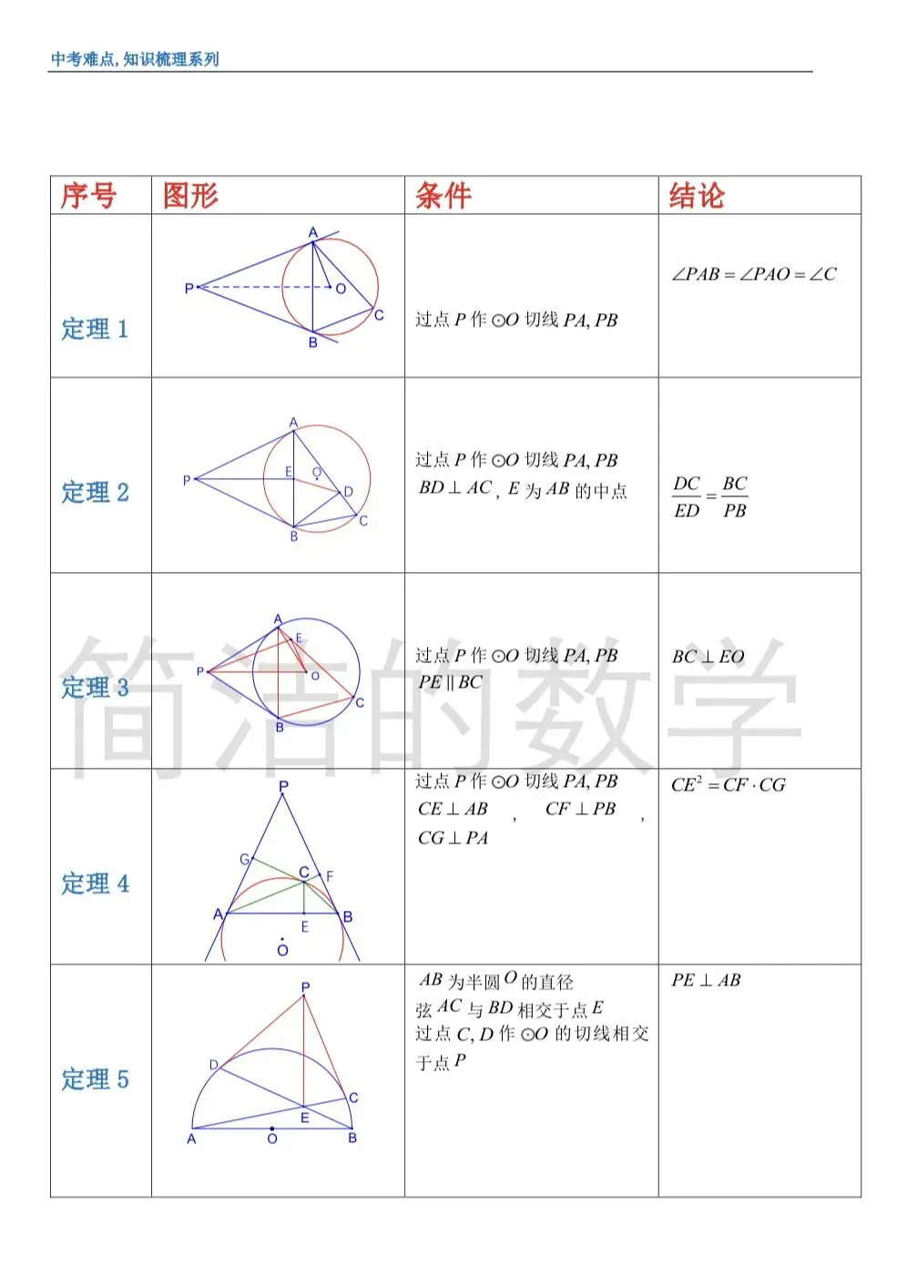 中考梳理系列1,双切线模型 第1张