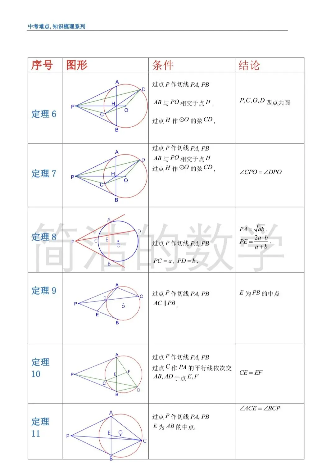中考梳理系列1,双切线模型 第2张