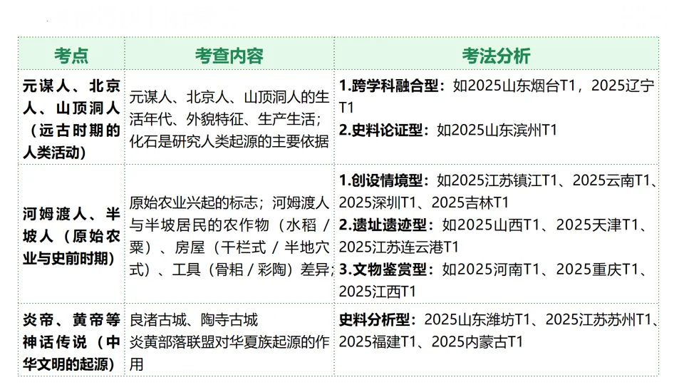 【中考复习】|专题01:史前时期:中国境内早期人类与文明的起源 第5张