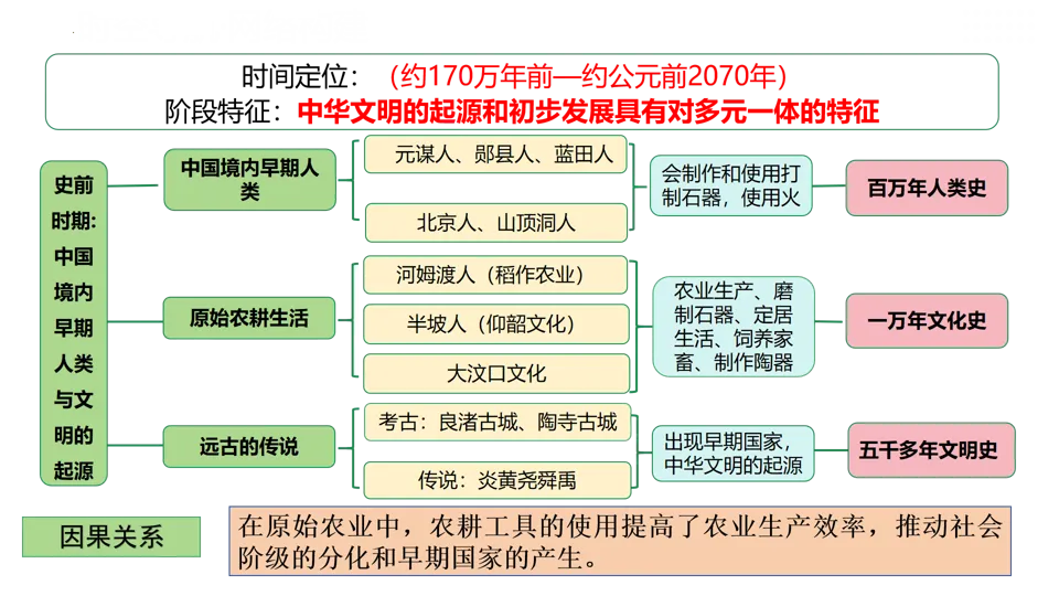【中考复习】|专题01:史前时期:中国境内早期人类与文明的起源 第9张