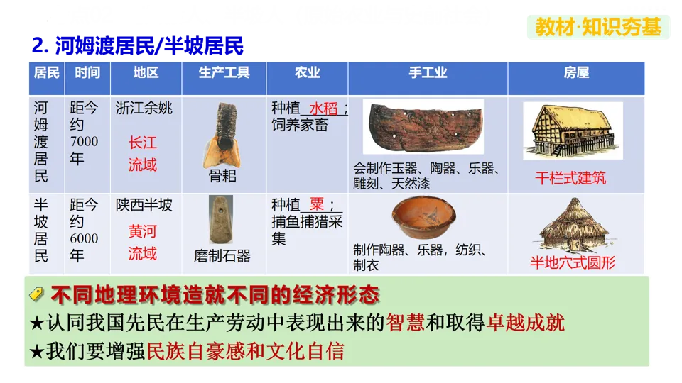 【中考复习】|专题01:史前时期:中国境内早期人类与文明的起源 第18张