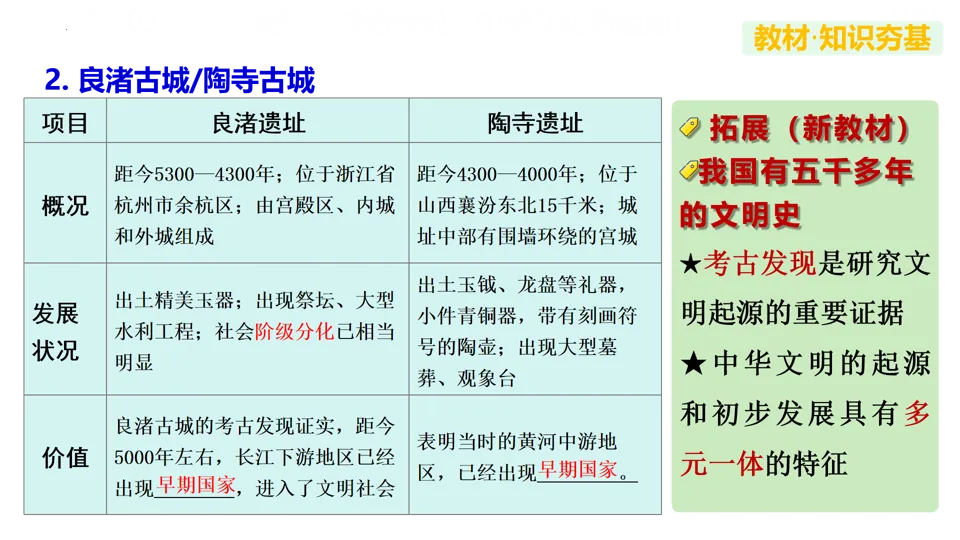 【中考复习】|专题01:史前时期:中国境内早期人类与文明的起源 第22张