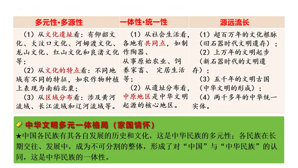 【中考复习】|专题01:史前时期:中国境内早期人类与文明的起源 第31张