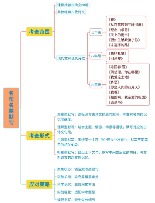 中考第一轮复习----名句名篇默写 第1张