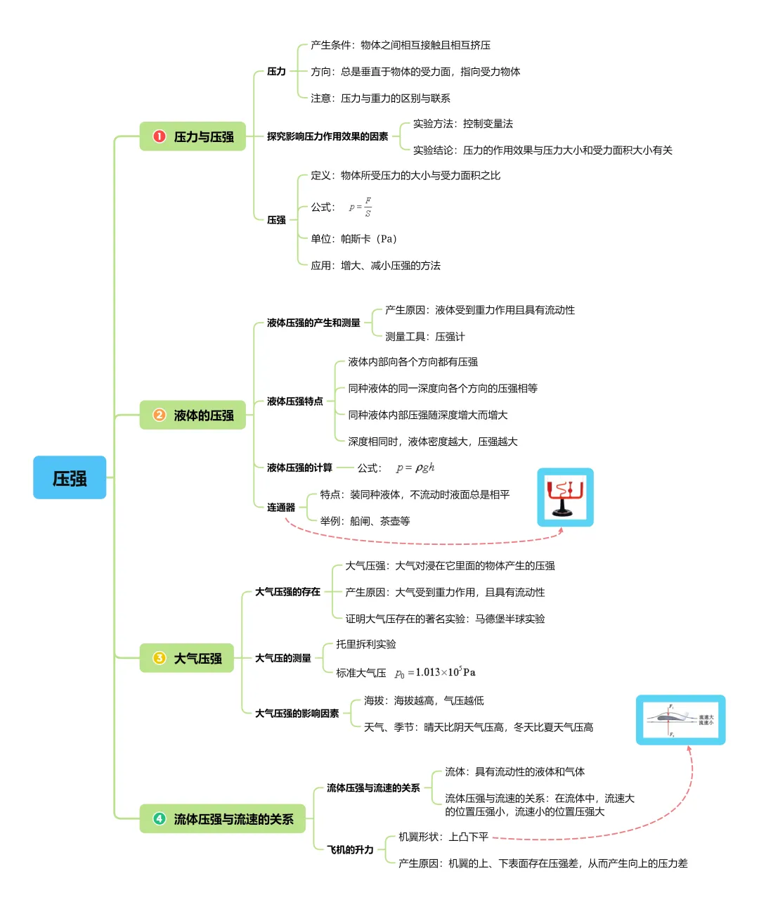 中考复习系列8—— 压强知识清单(文件可下载) 第2张 中考复习系列8—— 压强知识清单(文件可下载) 第2张