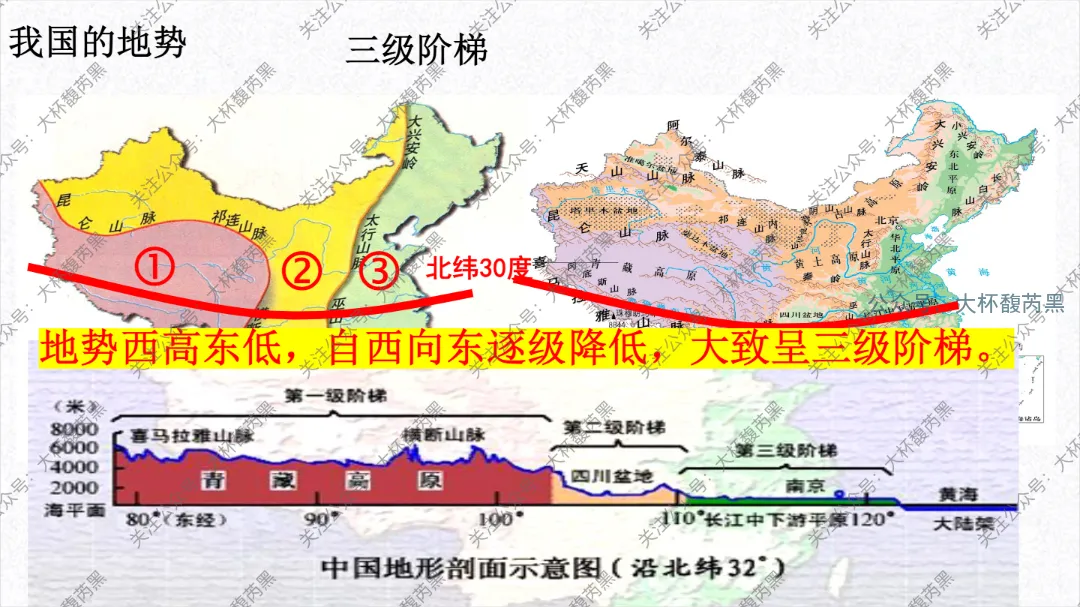 2026中考复习 | 浙江人文地理 第三章:认识中国 第二节中国自然环境和人文环境1(中国的地形、气候) 第11张