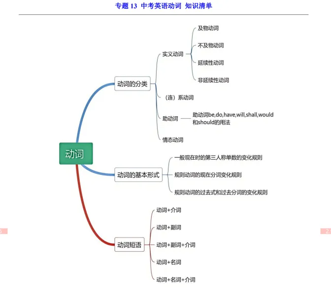 (公众号)中考第一轮复习-专题13 中考英语动词 第1张