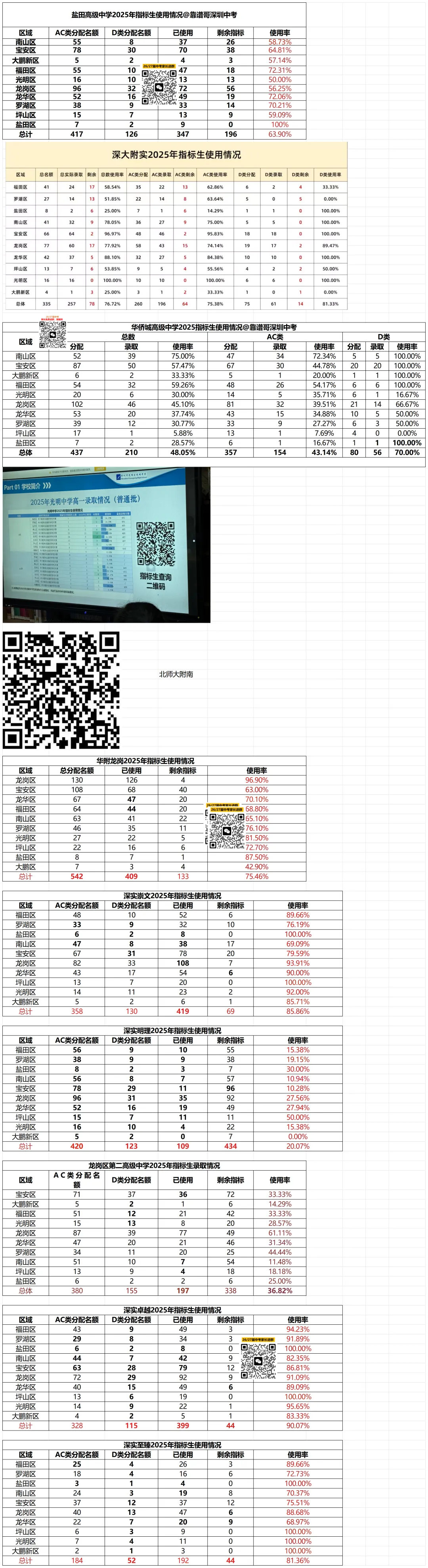 2025年深圳中考11所高中学校各区指标生使用情况汇总! 第1张
