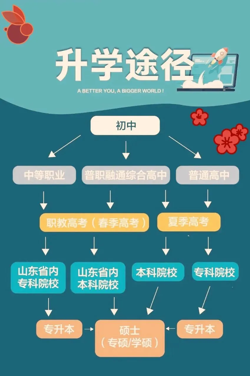 2026年聊城市中考录取分数线预估会稳中有升!! 第1张