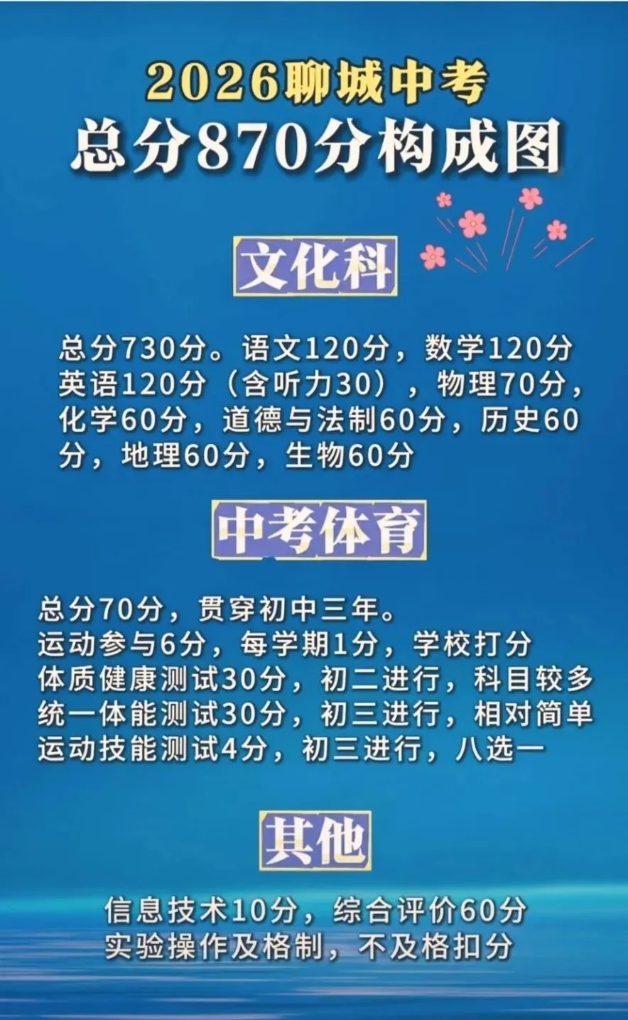 2026年聊城市中考录取分数线预估会稳中有升!! 第2张