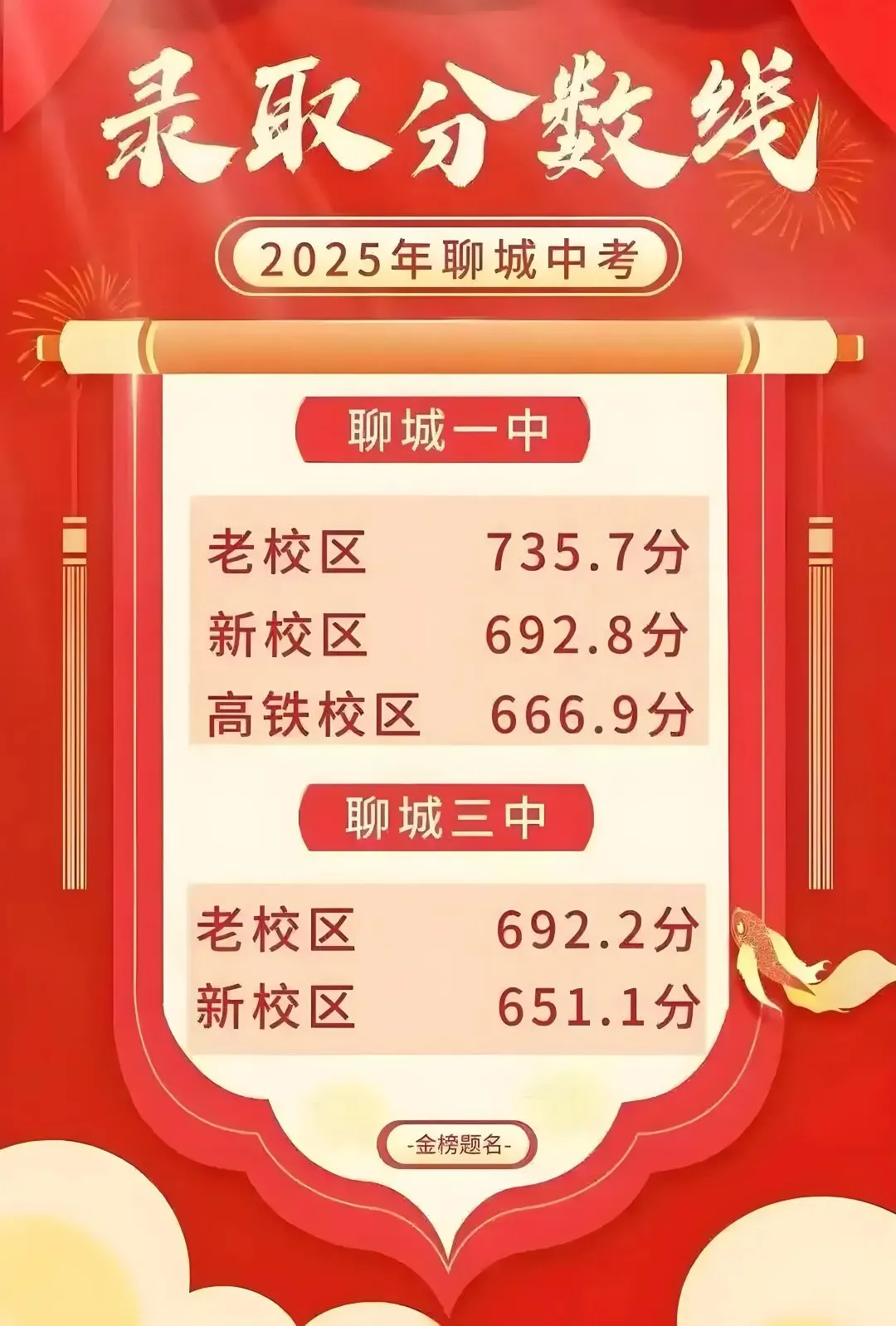 2026年聊城市中考录取分数线预估会稳中有升!! 第3张