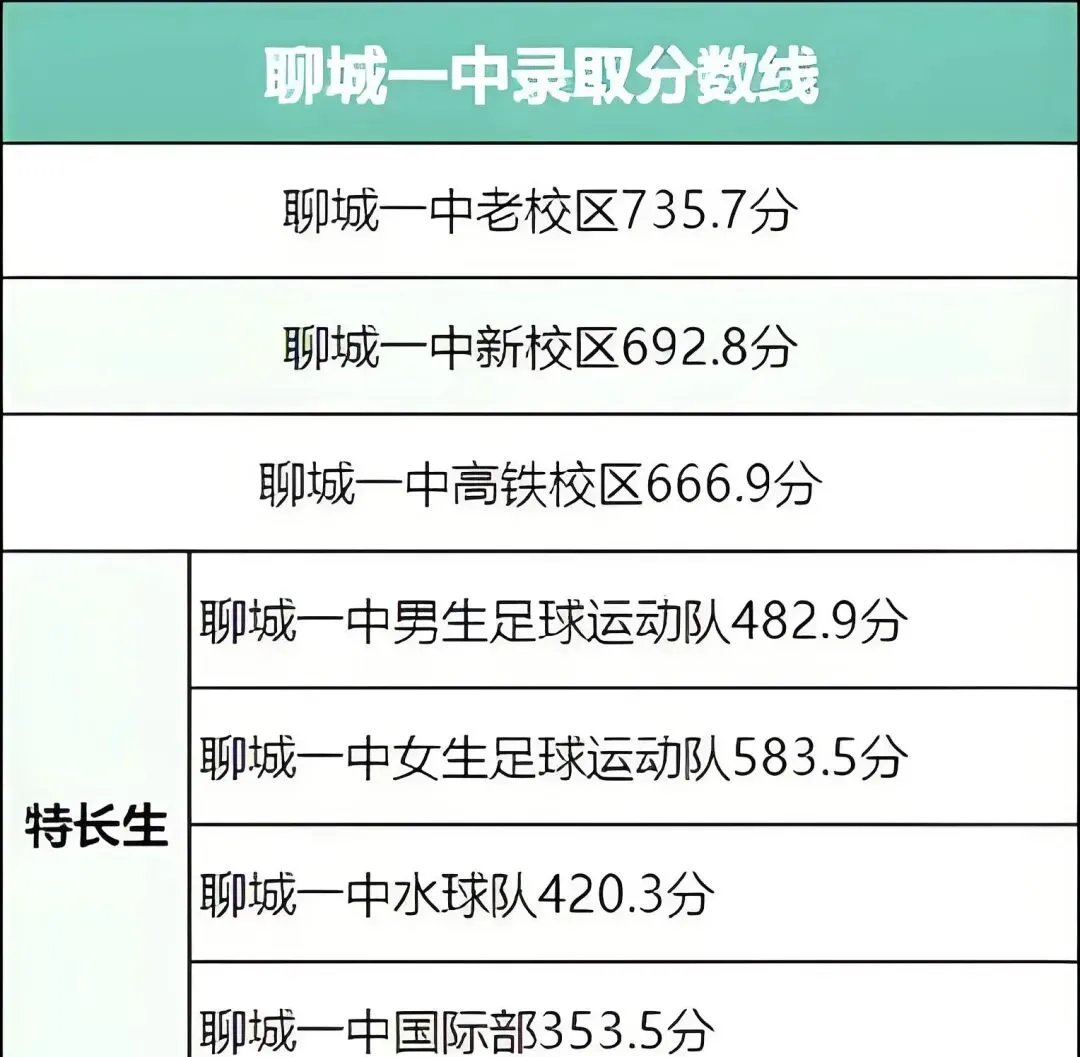 2026年聊城市中考录取分数线预估会稳中有升!! 第4张