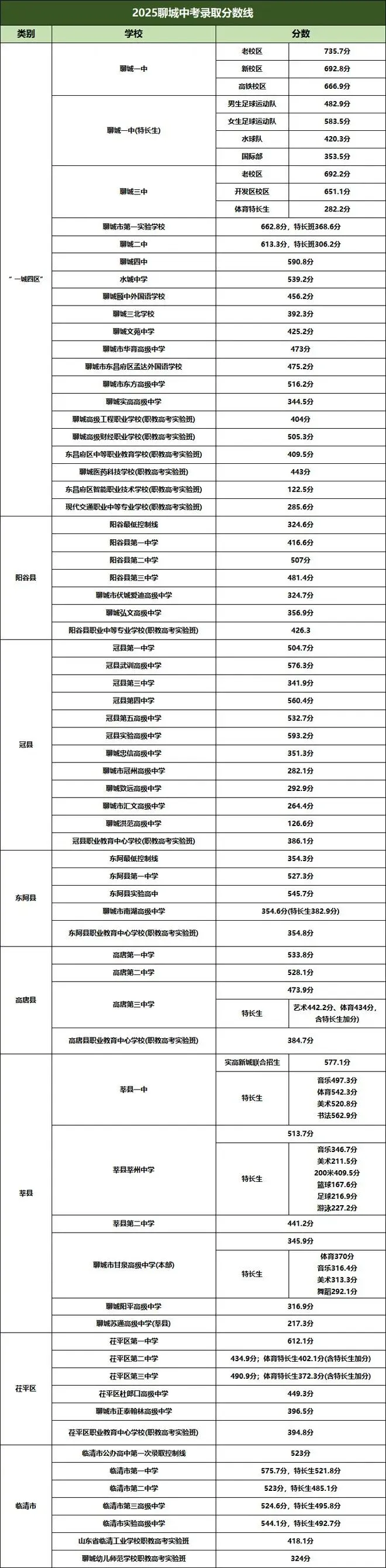 2026年聊城市中考录取分数线预估会稳中有升!! 第5张