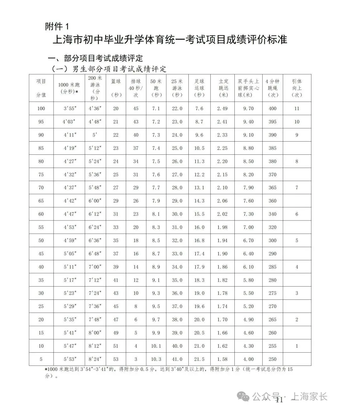 2026上海中考体育标准曝光!这27项赛事满足1项,就可申请免考→ 第18张 2026上海中考体育标准曝光!这27项赛事满足1项,就可申请免考→ 第18张