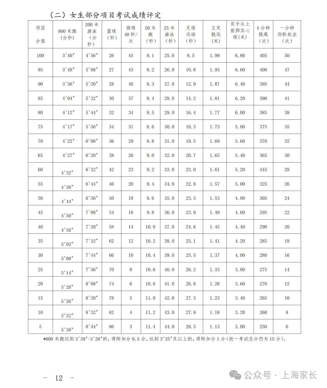 2026上海中考体育标准曝光!这27项赛事满足1项,就可申请免考→ 第19张 2026上海中考体育标准曝光!这27项赛事满足1项,就可申请免考→ 第19张
