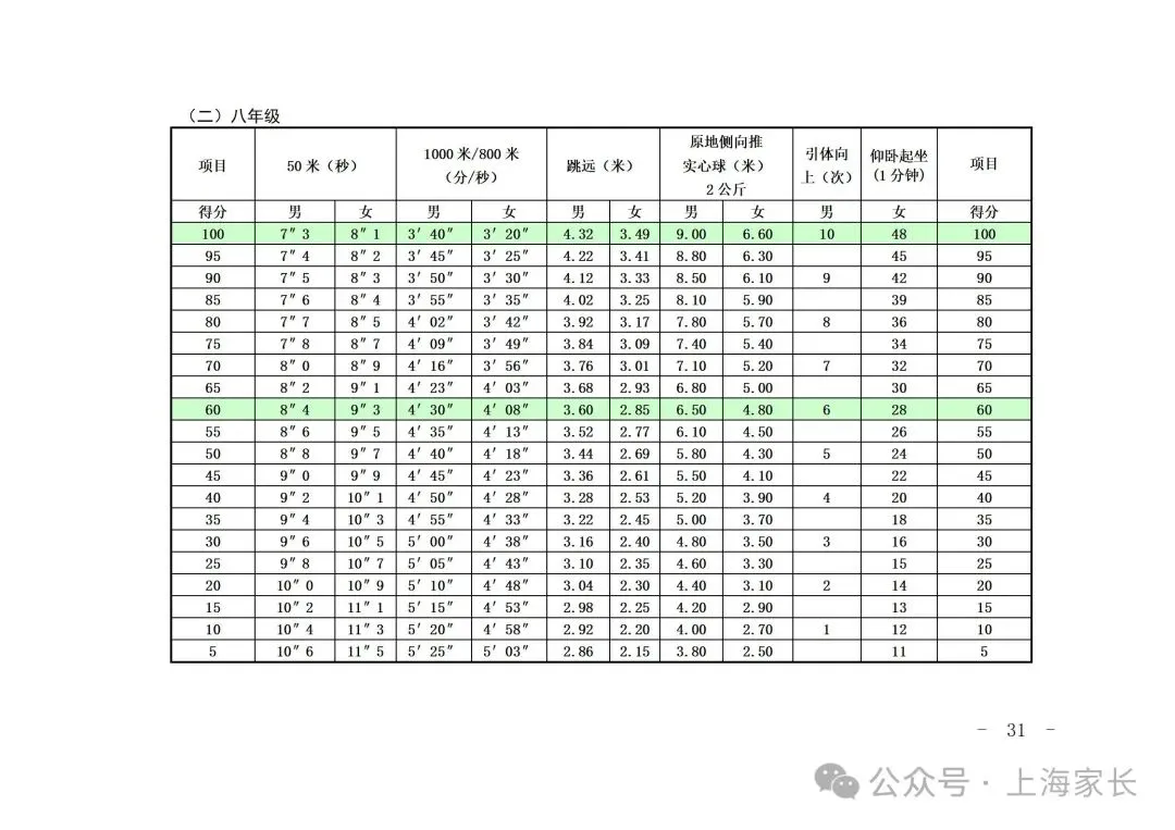 2026上海中考体育标准曝光!这27项赛事满足1项,就可申请免考→ 第51张 2026上海中考体育标准曝光!这27项赛事满足1项,就可申请免考→ 第51张