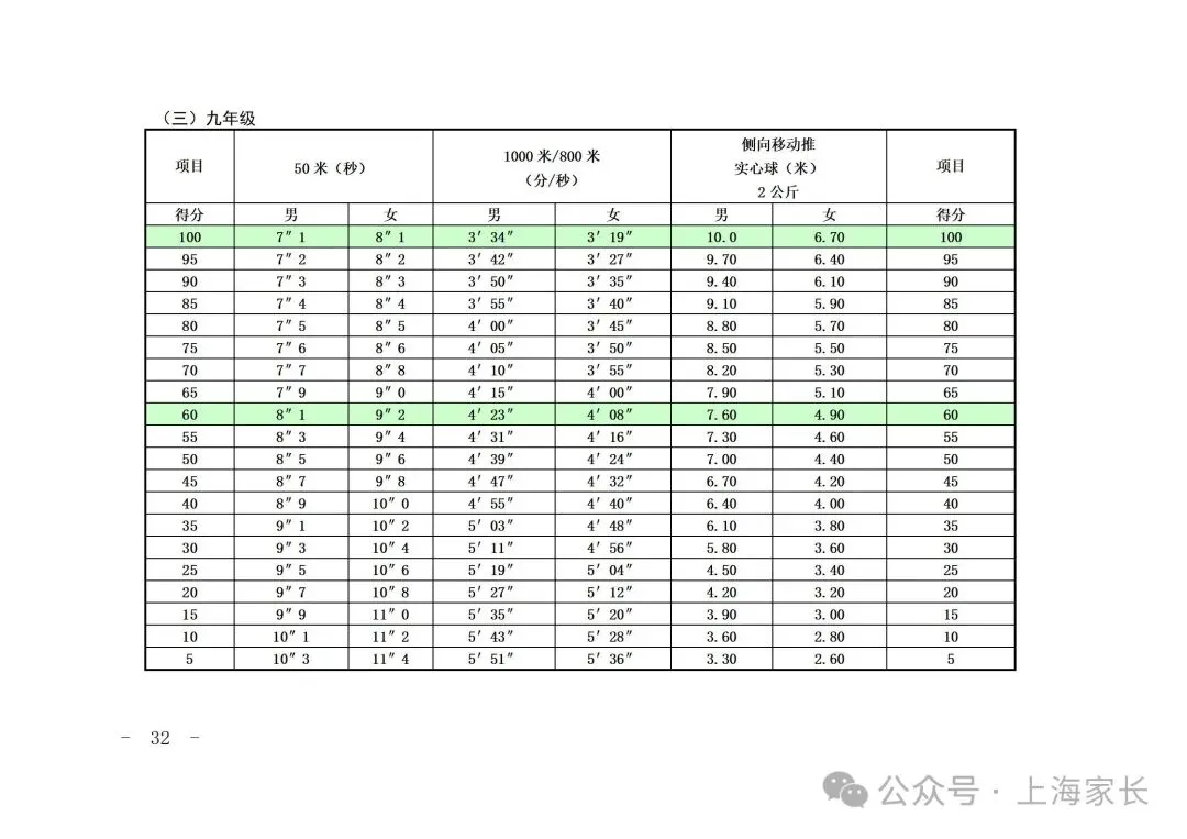 2026上海中考体育标准曝光!这27项赛事满足1项,就可申请免考→ 第52张 2026上海中考体育标准曝光!这27项赛事满足1项,就可申请免考→ 第52张