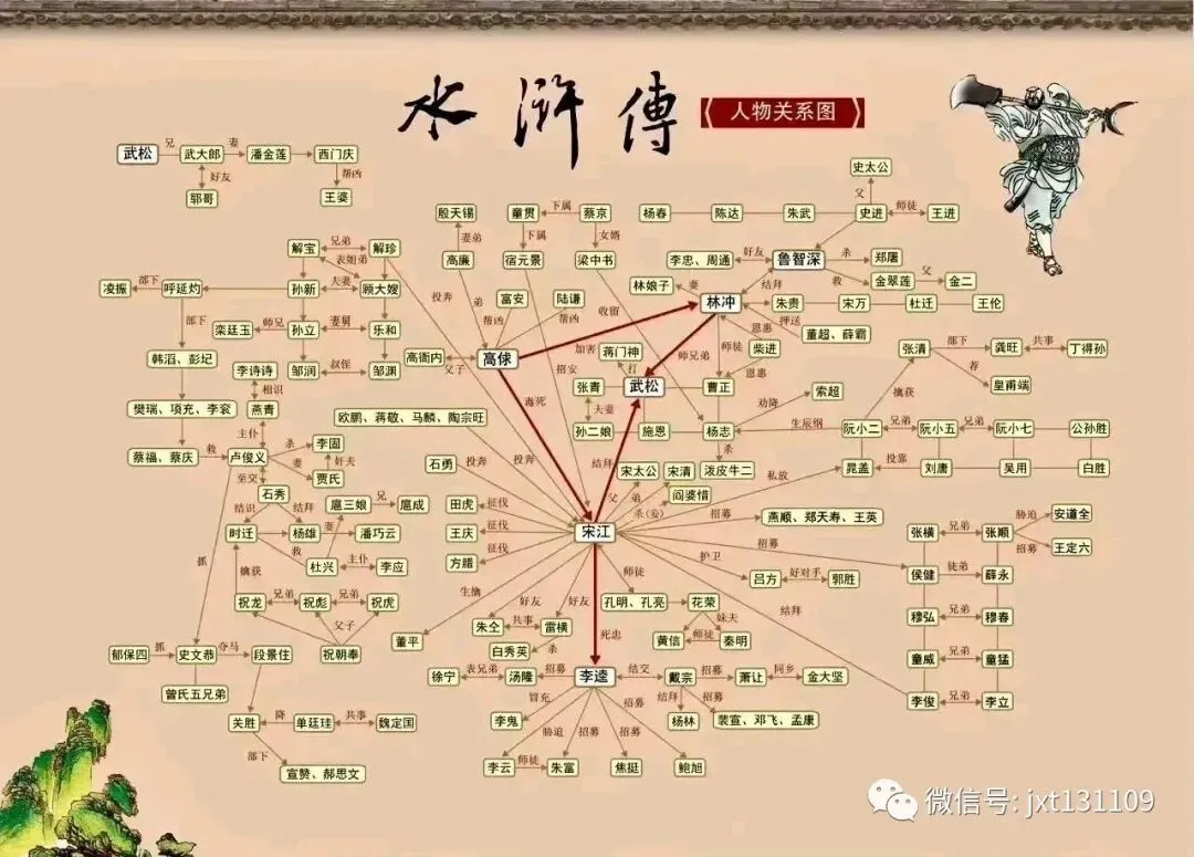 四大名著人物关系图,中考的孩子一定用得着! 第3张