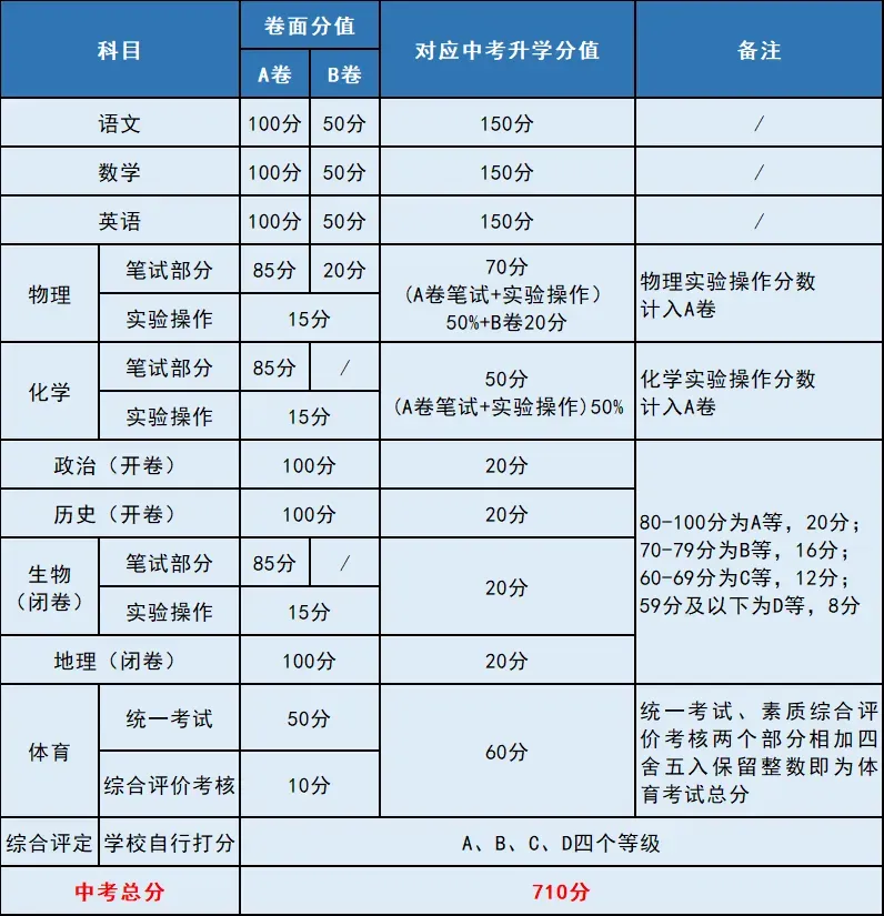 关注!2026成都中考科目及分值 第2张