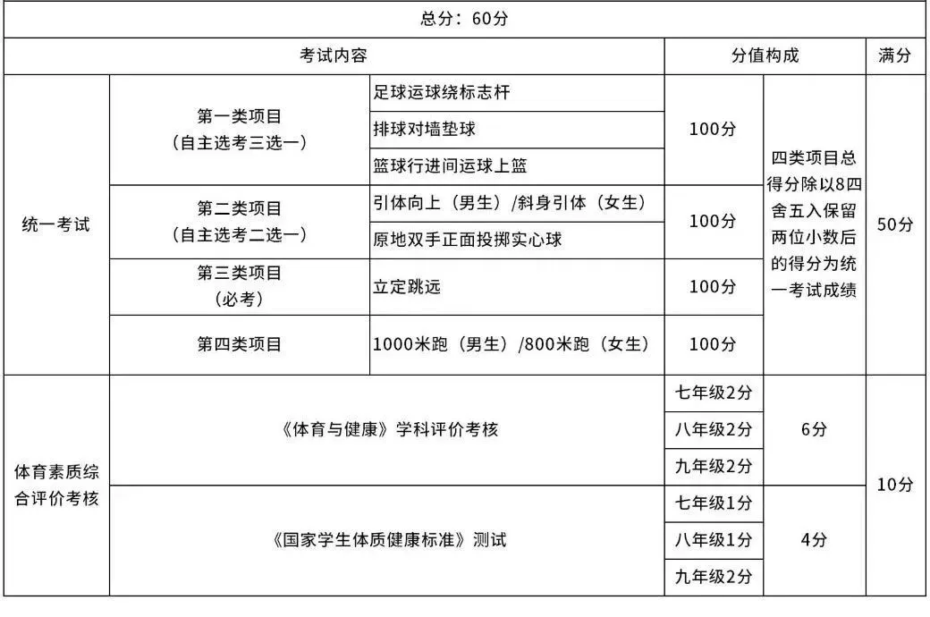 关注!2026成都中考科目及分值 第3张