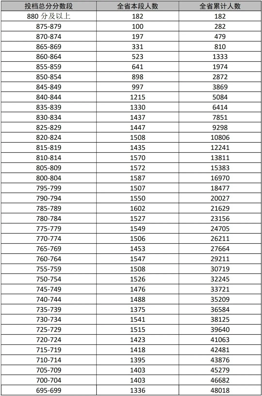 2025年海南省中考成绩5分一段表公布!附查分入口 第2张
