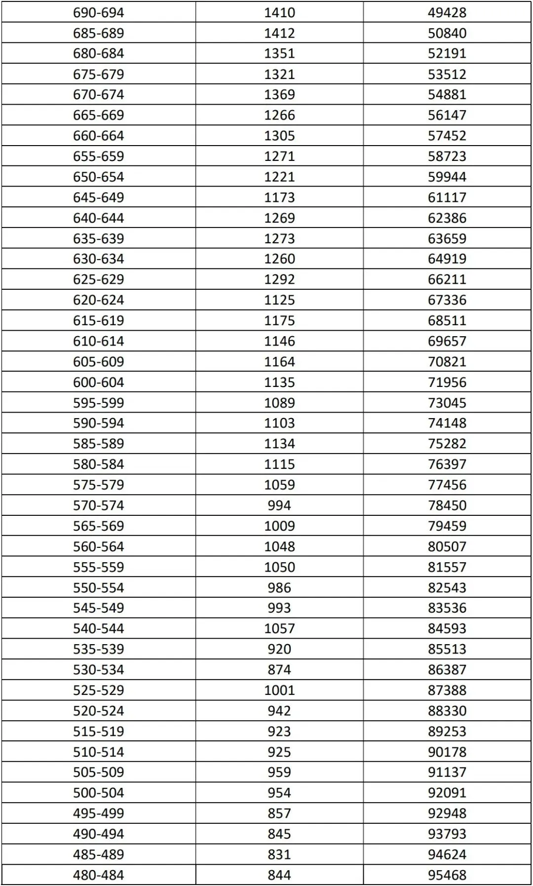 2025年海南省中考成绩5分一段表公布!附查分入口 第3张