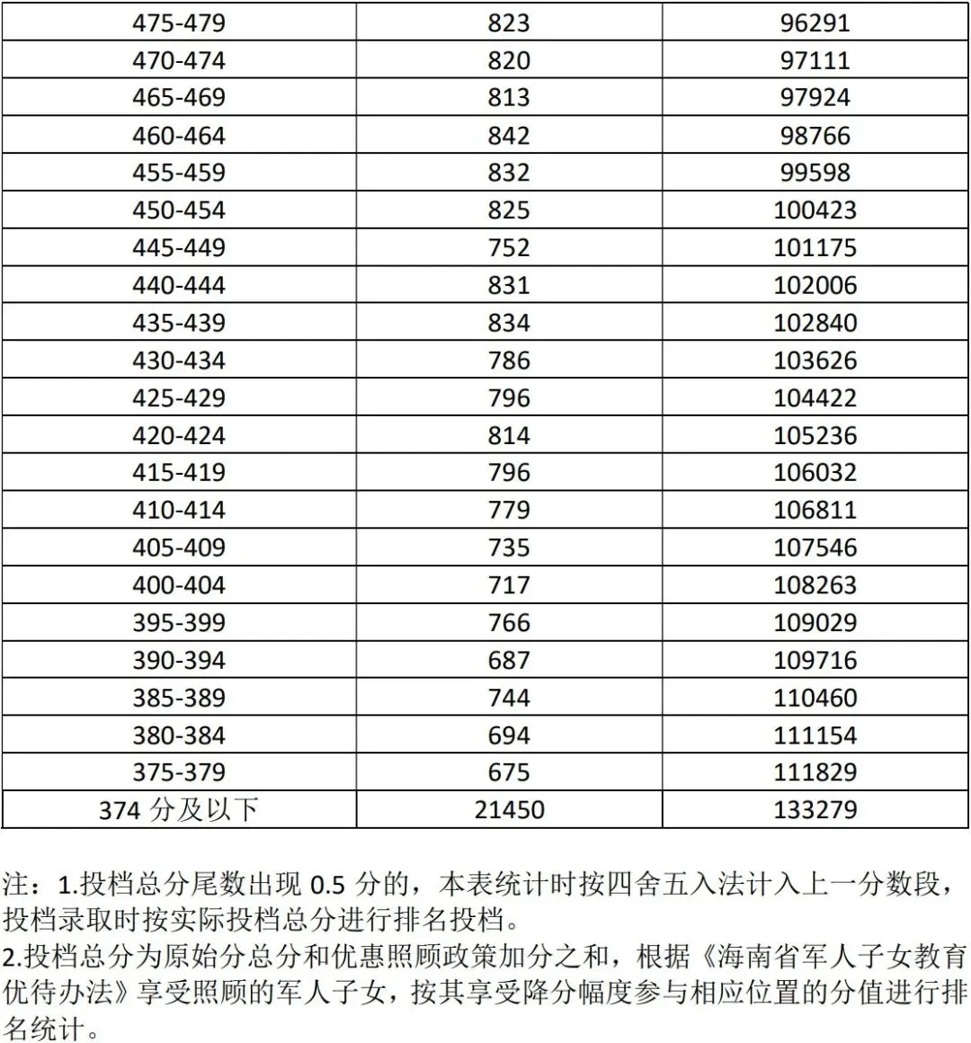 2025年海南省中考成绩5分一段表公布!附查分入口 第4张