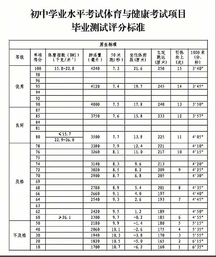 临沂中考体育评分标准,还有中考体育建议! 第1张