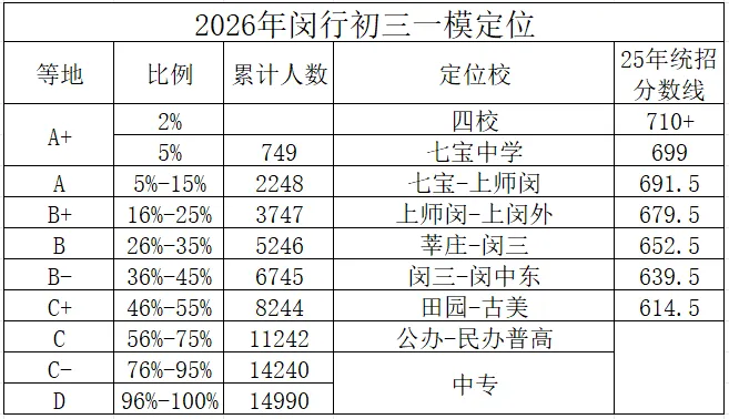 中考:2026年闵行区初三一模定位 第1张