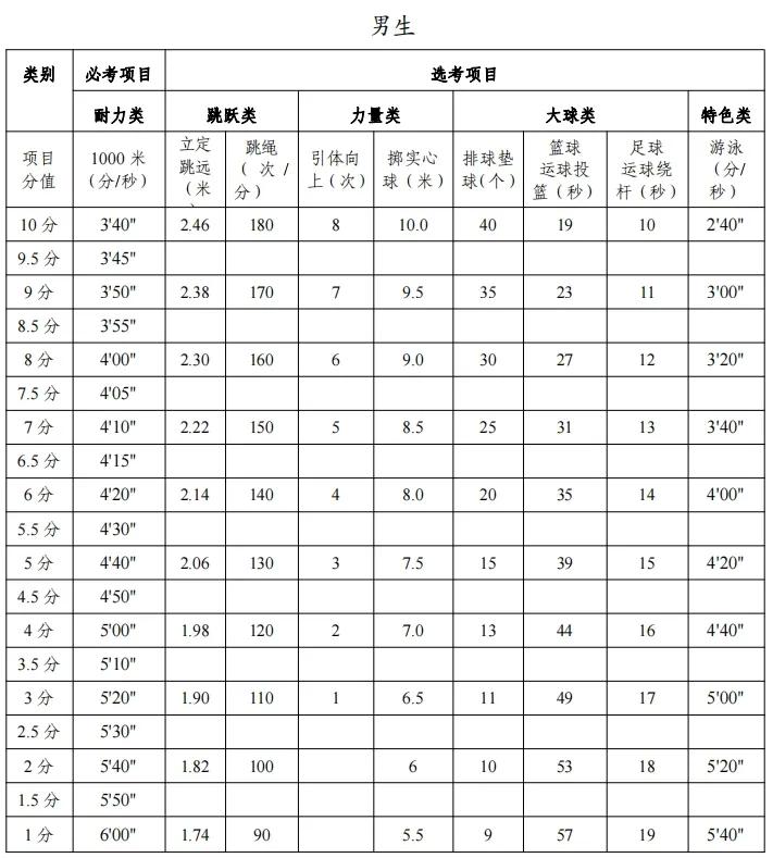 2026年温州中考体育考试项目及评分标准(含体测算分器) 第2张