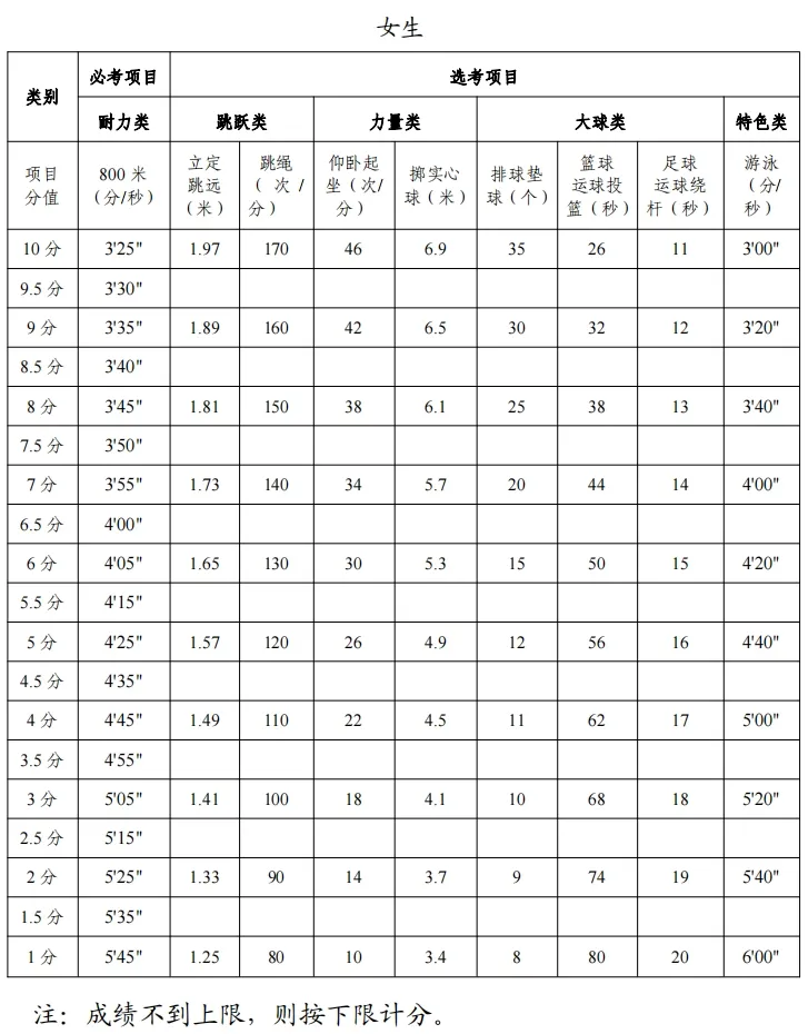 2026年温州中考体育考试项目及评分标准(含体测算分器) 第3张