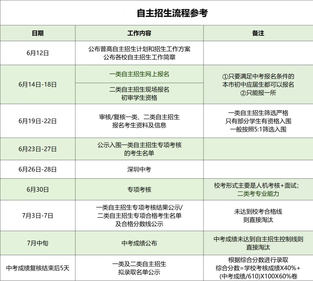美术艺考丨深圳中考美术特长生报考全攻略,建议收藏! 第8张