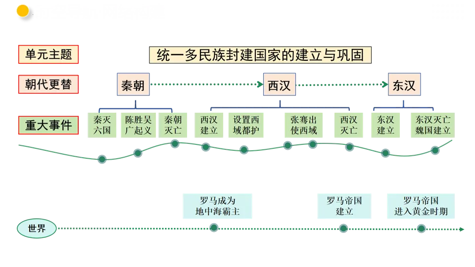 【中考复习】|专题03 秦汉时期:统一多民族国家的建立和巩固 第9张