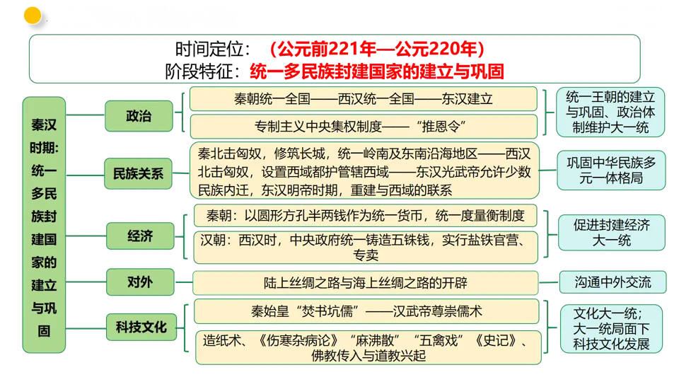 【中考复习】|专题03 秦汉时期:统一多民族国家的建立和巩固 第10张
