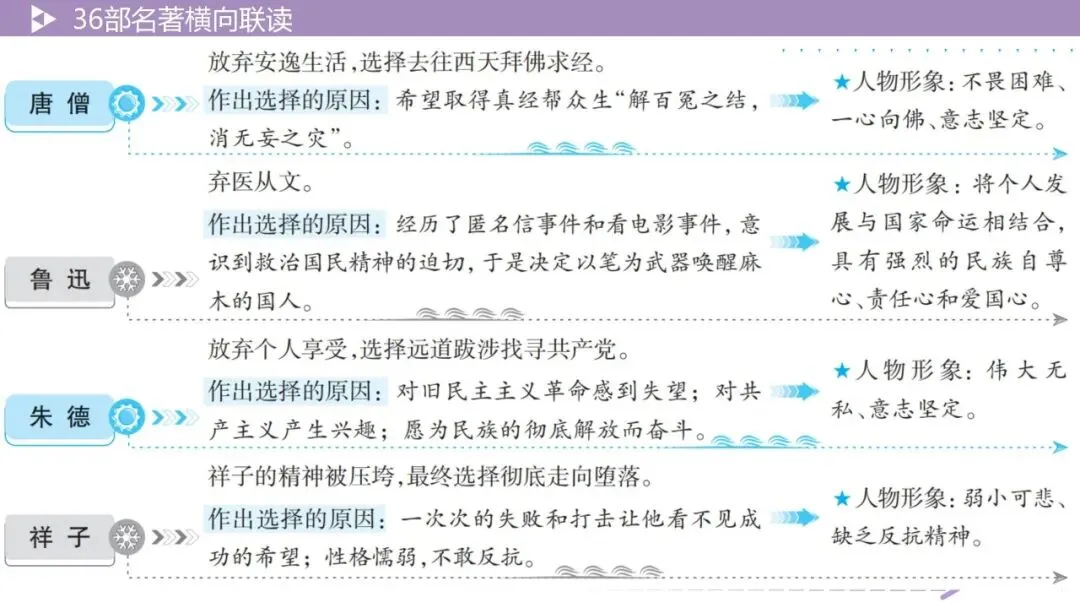 【最新版2026中考总复习】36部名著横向联读 第19张 【最新版2026中考总复习】36部名著横向联读 第19张