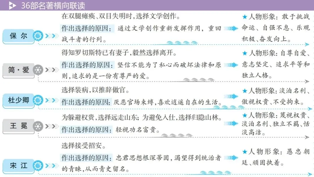 【最新版2026中考总复习】36部名著横向联读 第20张 【最新版2026中考总复习】36部名著横向联读 第20张