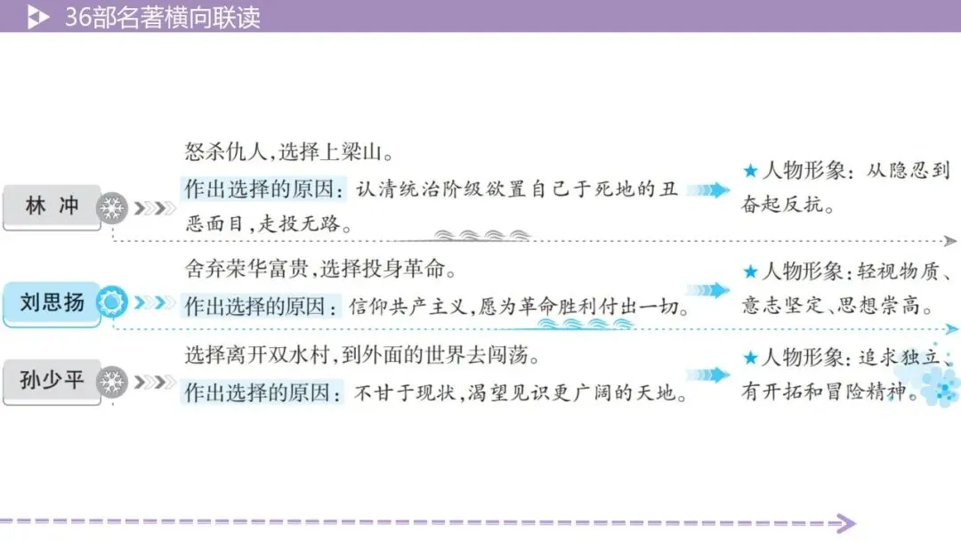 【最新版2026中考总复习】36部名著横向联读 第21张 【最新版2026中考总复习】36部名著横向联读 第21张