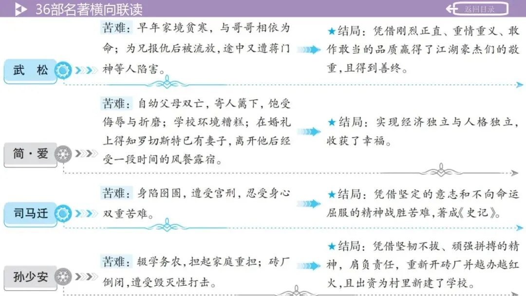 【最新版2026中考总复习】36部名著横向联读 第29张 【最新版2026中考总复习】36部名著横向联读 第29张