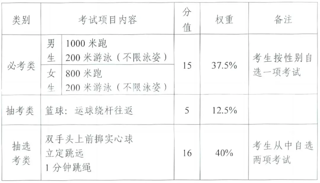 最新发布!事关2025年泉州中考体育考试 第3张 最新发布!事关2025年泉州中考体育考试 第3张