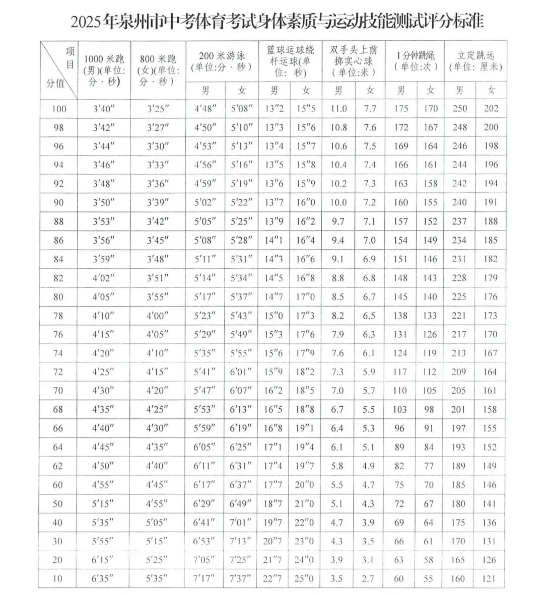 最新发布!事关2025年泉州中考体育考试 第4张 最新发布!事关2025年泉州中考体育考试 第4张