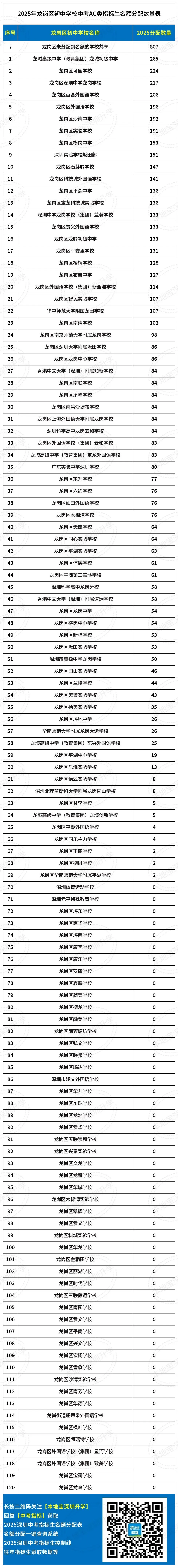 2025龙岗、龙华各初中学校中考指标生名额分配表! 第4张 2025龙岗、龙华各初中学校中考指标生名额分配表! 第4张