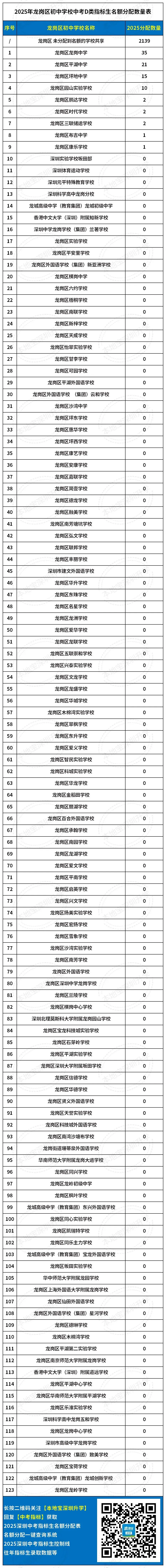 2025龙岗、龙华各初中学校中考指标生名额分配表! 第6张 2025龙岗、龙华各初中学校中考指标生名额分配表! 第6张