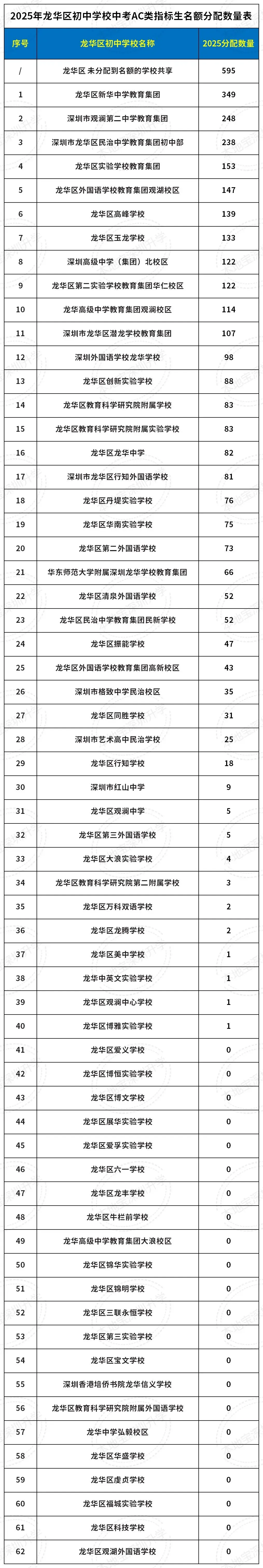 2025龙岗、龙华各初中学校中考指标生名额分配表! 第8张 2025龙岗、龙华各初中学校中考指标生名额分配表! 第8张