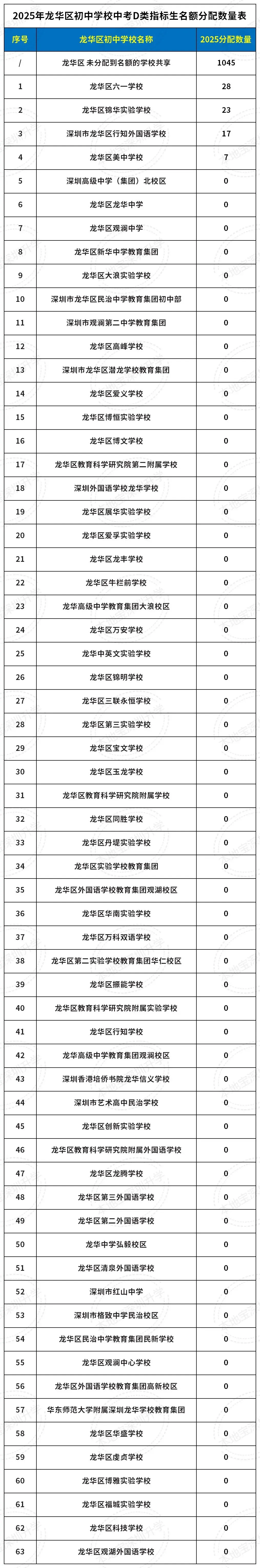 2025龙岗、龙华各初中学校中考指标生名额分配表! 第10张 2025龙岗、龙华各初中学校中考指标生名额分配表! 第10张