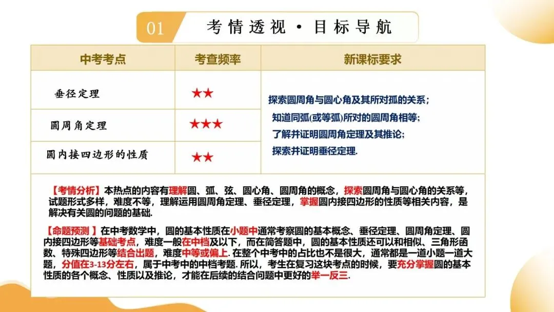 2025年中考数学一轮总复习| 第六章 圆 第27 讲 圆的基本性质【思维导图+2考点+1命题点20种题型(含4种解题技巧)】 第32张 2025年中考数学一轮总复习| 第六章 圆 第27 讲 圆的基本性质【思维导图+2考点+1命题点20种题型(含4种解题技巧)】 第32张