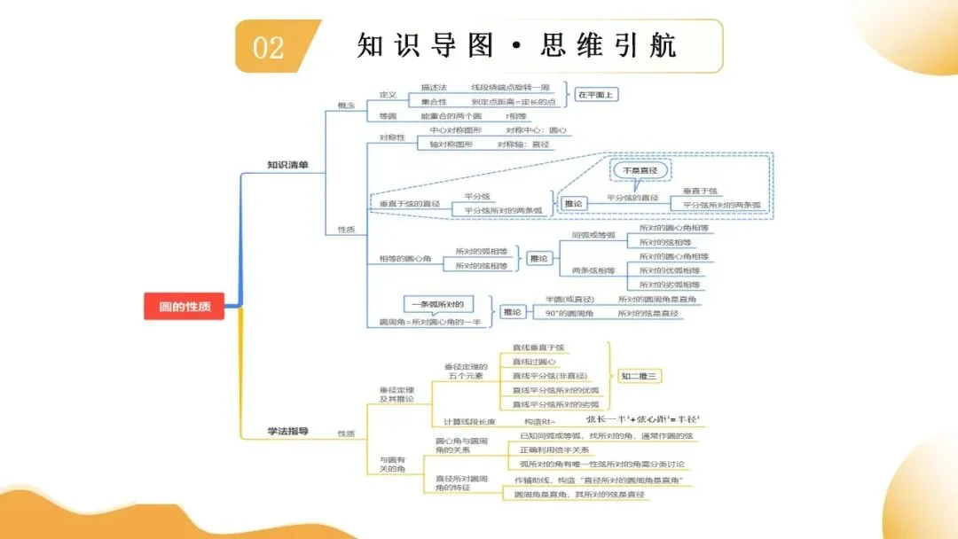2025年中考数学一轮总复习| 第六章 圆 第27 讲 圆的基本性质【思维导图+2考点+1命题点20种题型(含4种解题技巧)】 第33张 2025年中考数学一轮总复习| 第六章 圆 第27 讲 圆的基本性质【思维导图+2考点+1命题点20种题型(含4种解题技巧)】 第33张