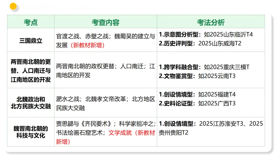 【中考复习】|专题04 三国两晋南北朝时期:政权分立与民族交融 第4张